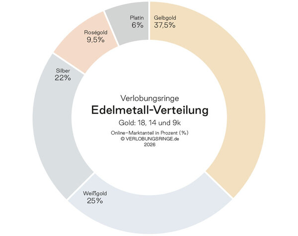 Edelmetallverteilung