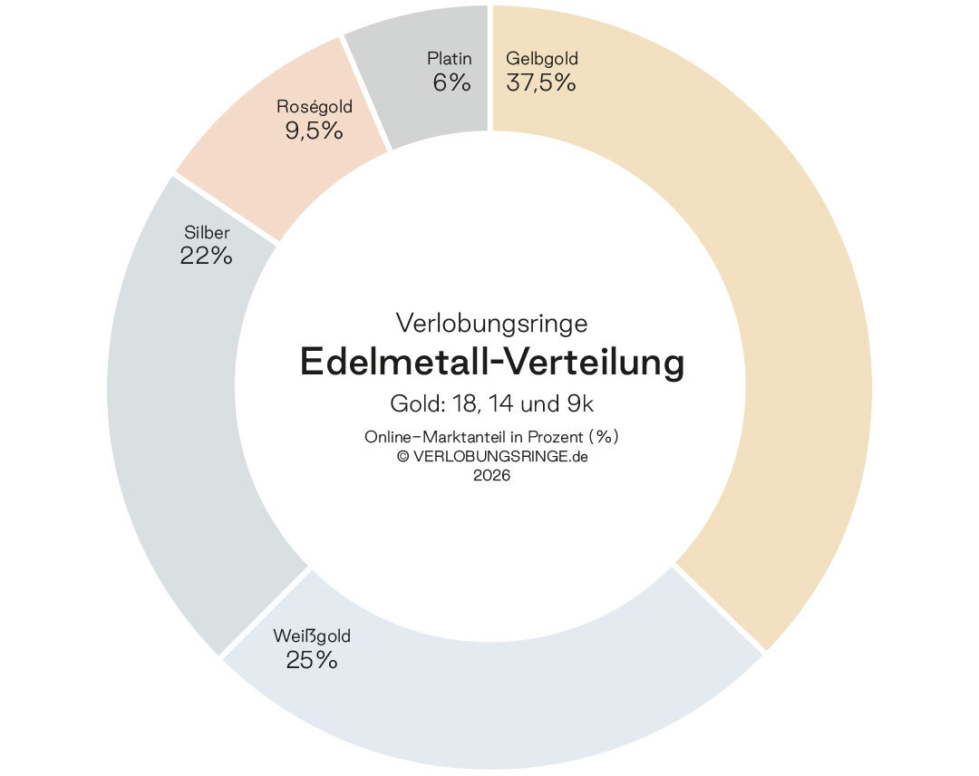 Edelmetall-Verteilung bei Verlobungsringen: Gelbgold am beliebtesten Edelmetall-Verteilung bei Verlobungsringen: Gelbgold am beliebtesten