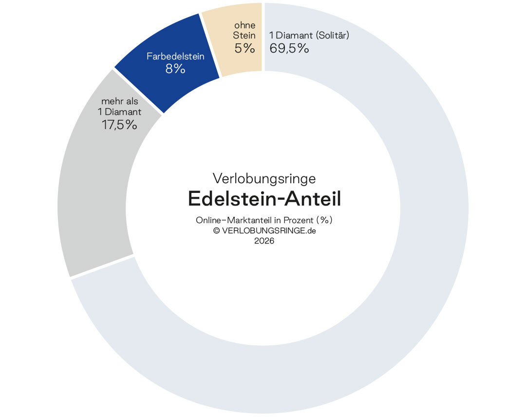 Edelsteine: Online-Marktanteil in Prozent (%) Edelsteine: Online-Marktanteil in Prozent (%)