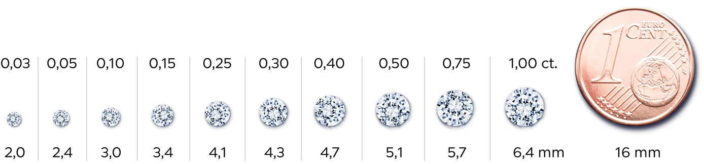 Diamantgrößen von 0,03 bis 1,00 ct. im Vergleich mit einer 1 Cent-Münze