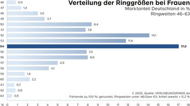 Verteilung der Ringgrößen bei Frauen in Deutschland