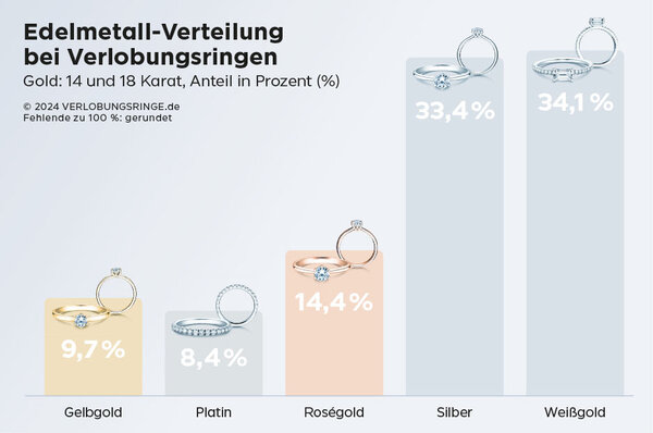 Verlobungsring Weissgold am beliebtesten