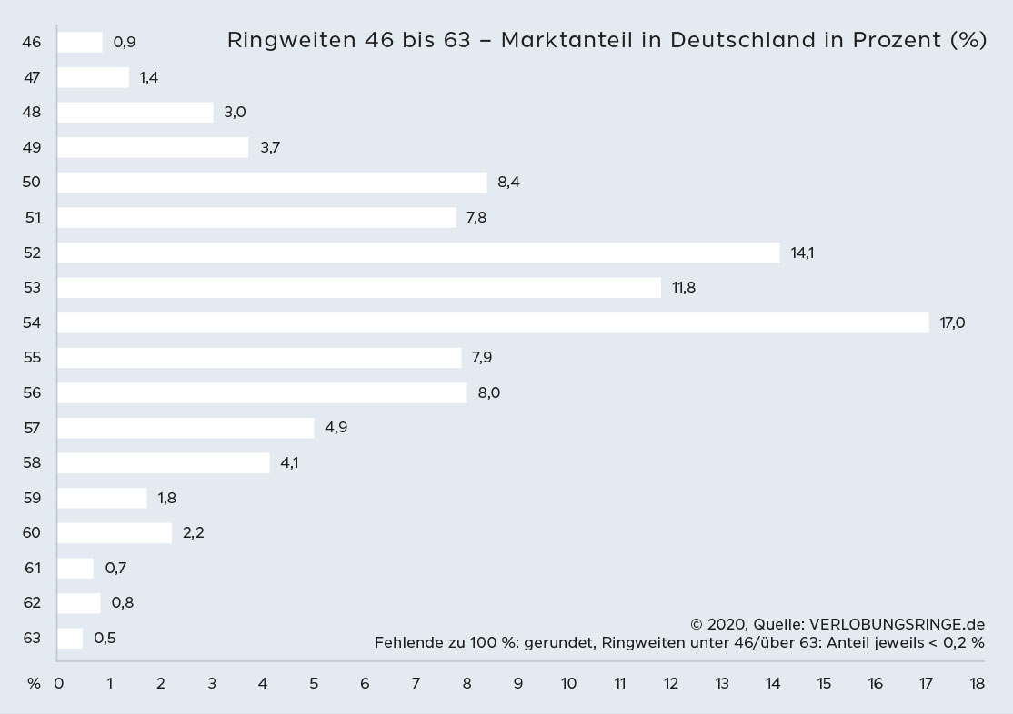 häufigste ringgröße in Deutschland 54